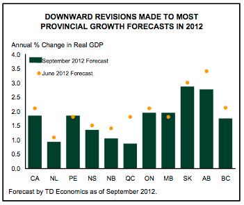Provincial Economic Growth Forecasts Modest Growth At Best in Canada